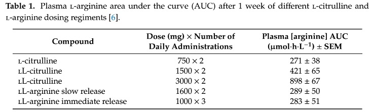 瓜胺酸：不同L-citrulline和L-arginine劑量給藥後一周的血漿L-arginine AUC值